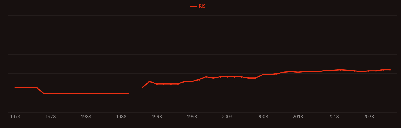 Biome research intensity over time