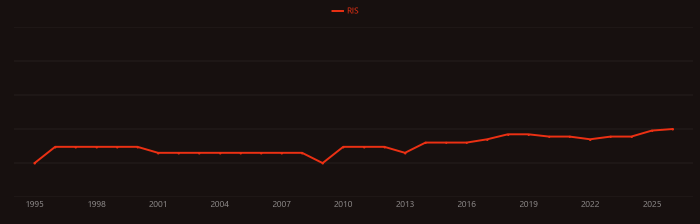 Biomimetic materials research intensity over time