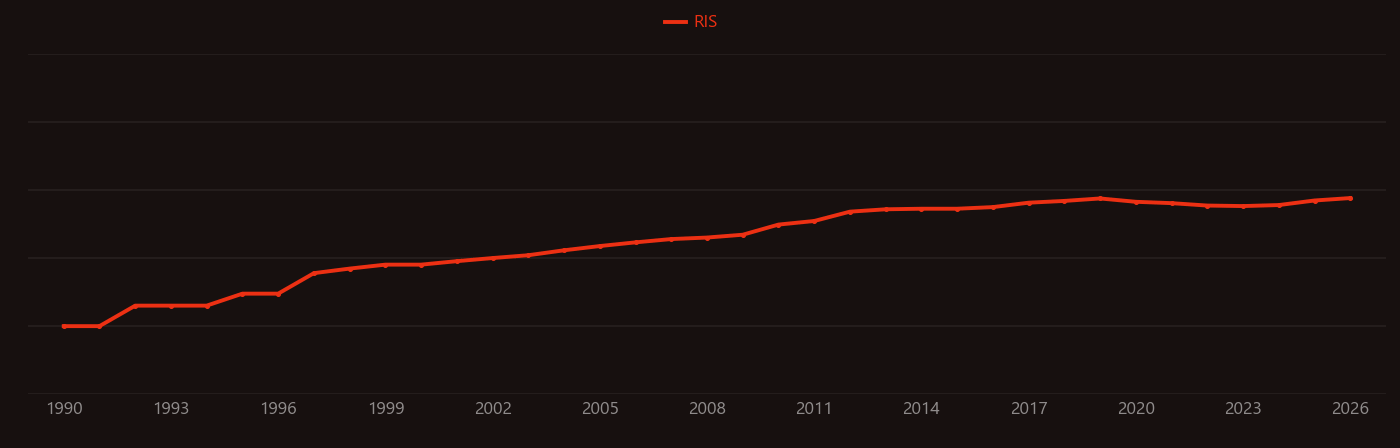 Biomonitoring research intensity over time