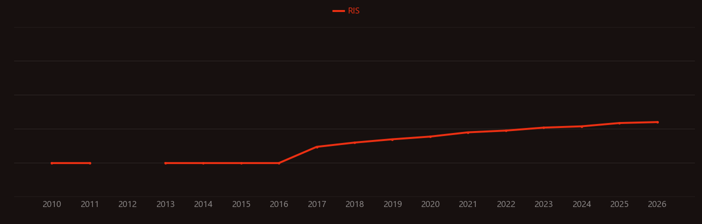 Bioplastic research intensity over time