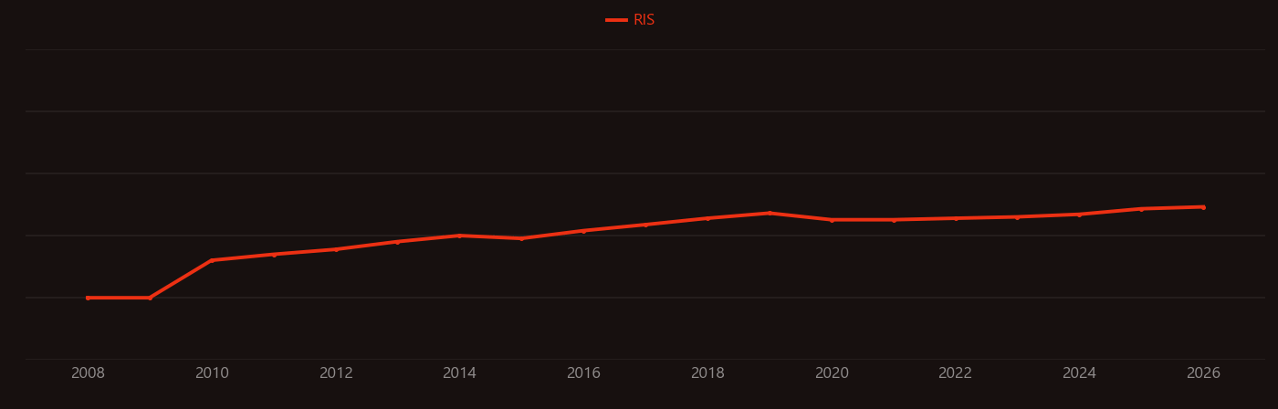 Biorefinery research intensity over time