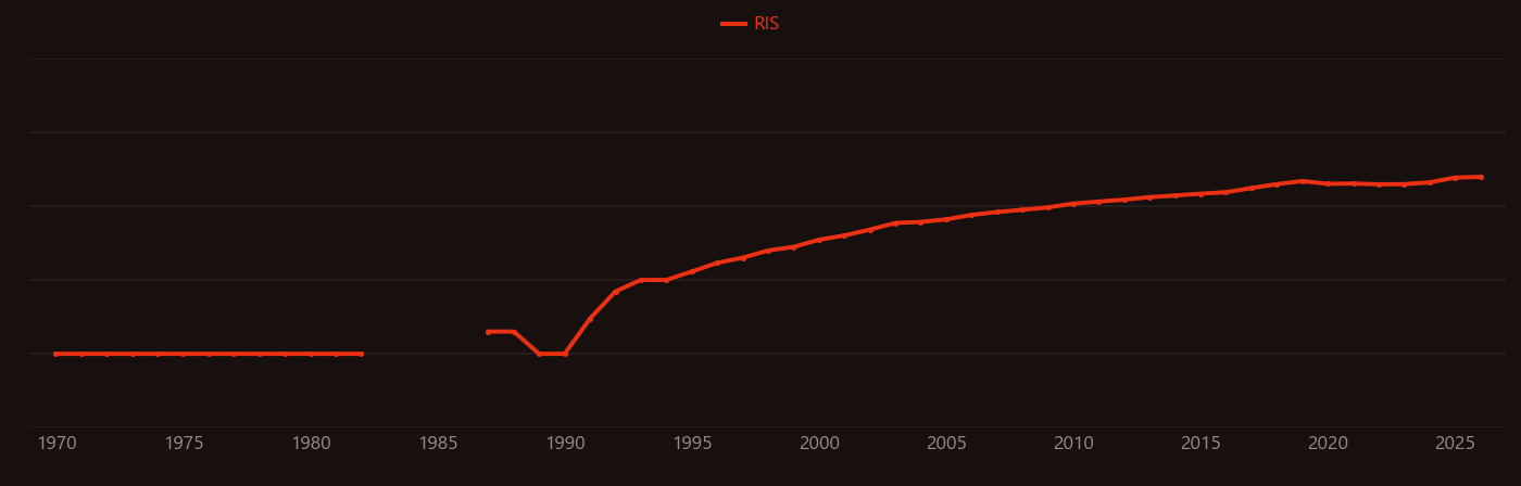 Bioremediation research intensity over time