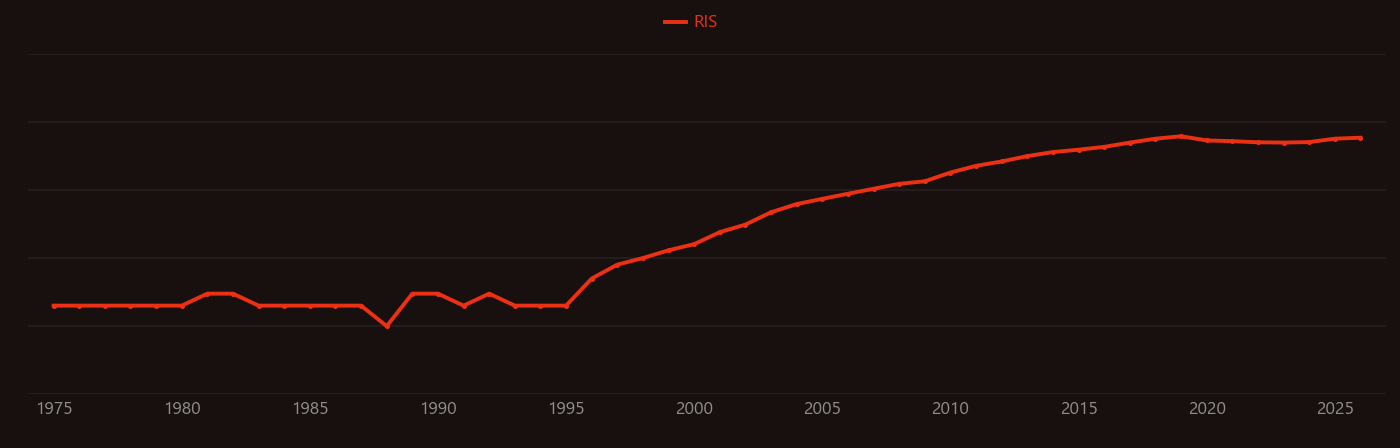 Biosensor research intensity over time