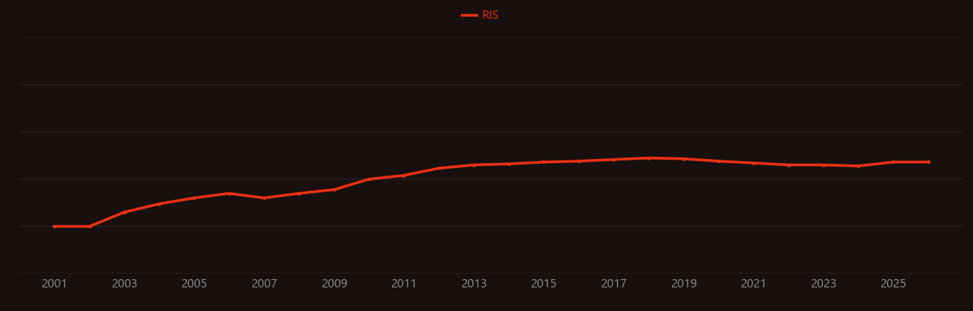 Biosolids research intensity over time