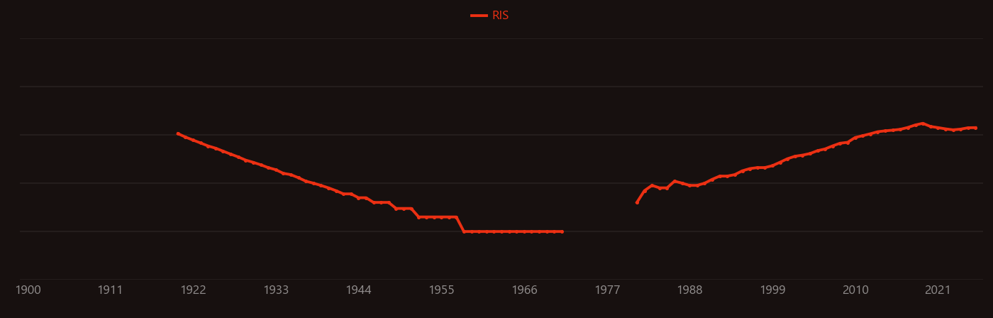 Biosorption research intensity over time