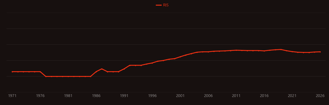 Biotin research intensity over time