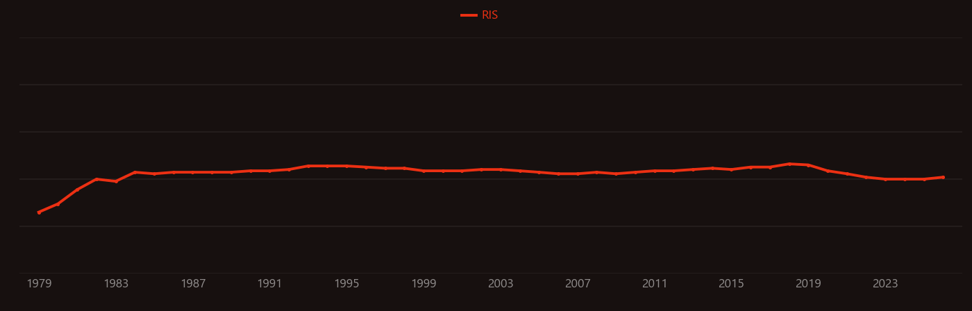 Bioturbation research intensity over time