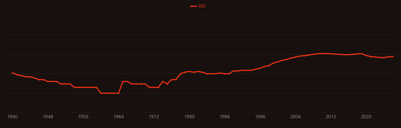 Biphenyl research intensity over time