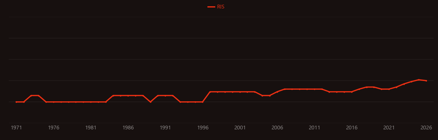 Biphenylene research intensity over time