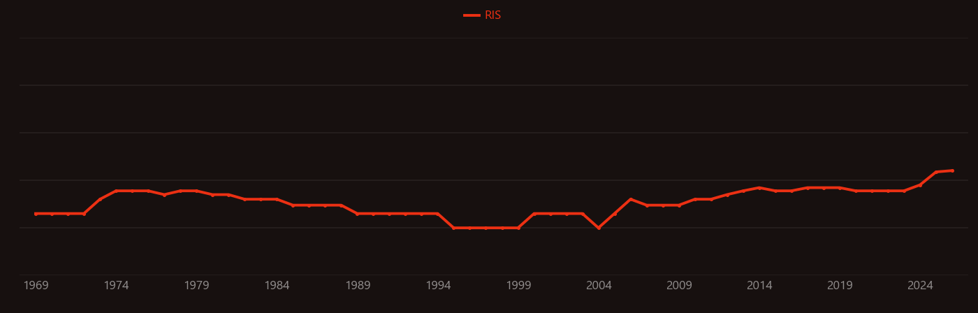Bipolar disorder research intensity over time