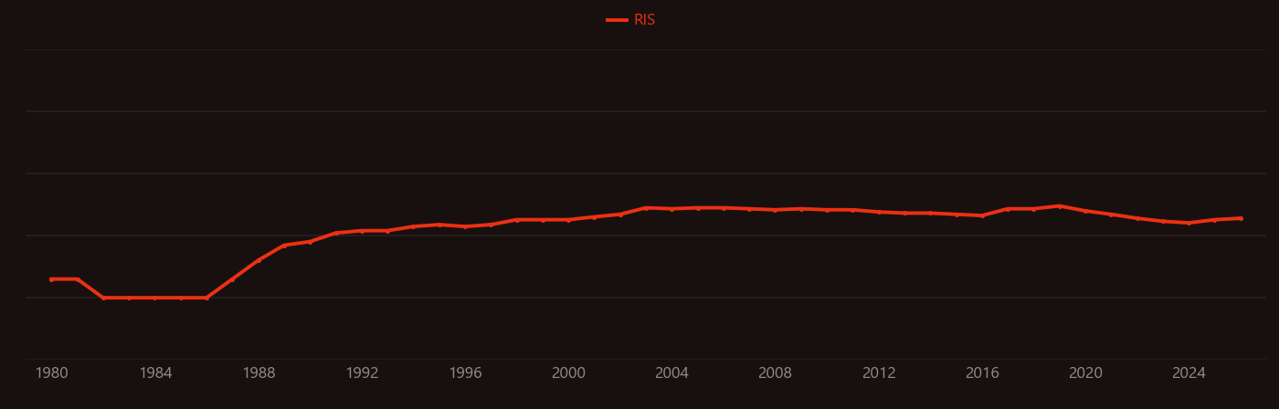 Bipolar junction transistor research intensity over time