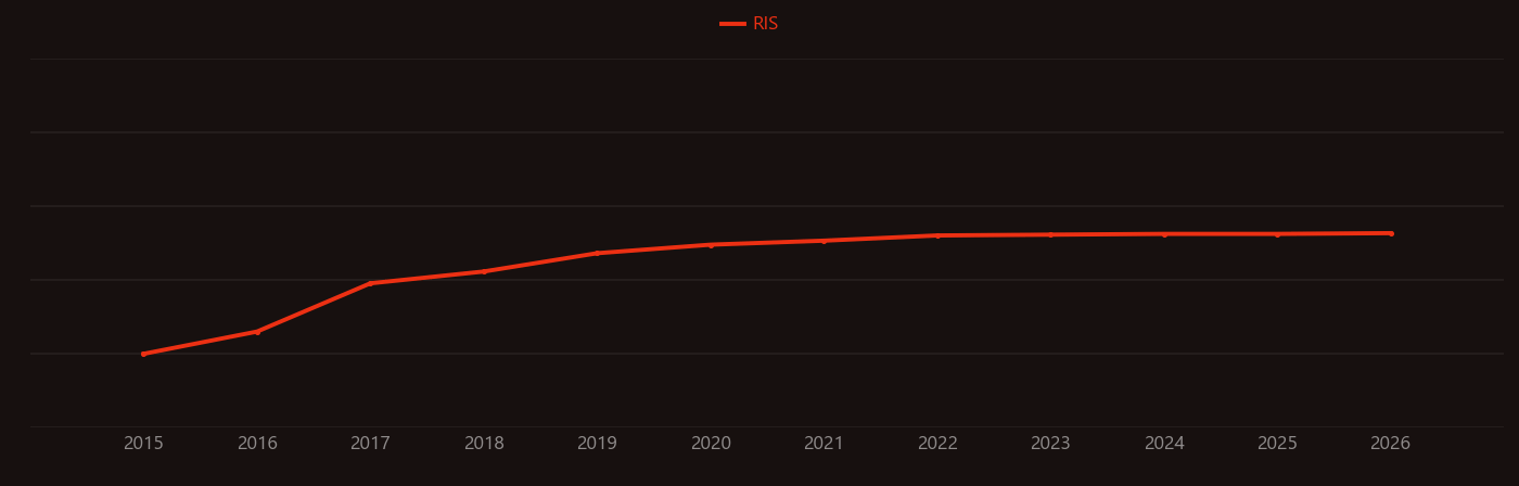 bismuthene research intensity over time
