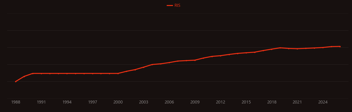 Bisphenol A research intensity over time