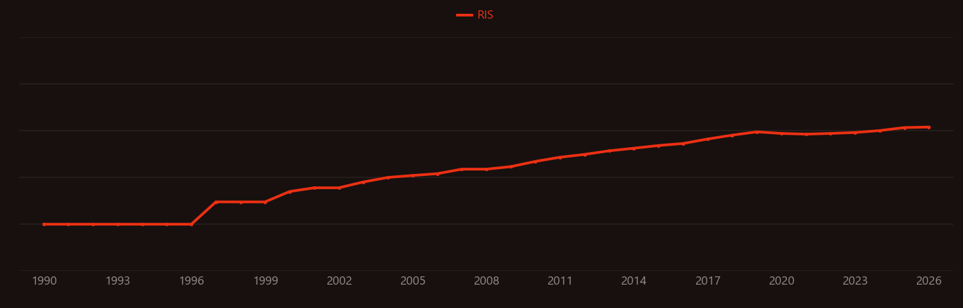 Bisphenol research intensity over time