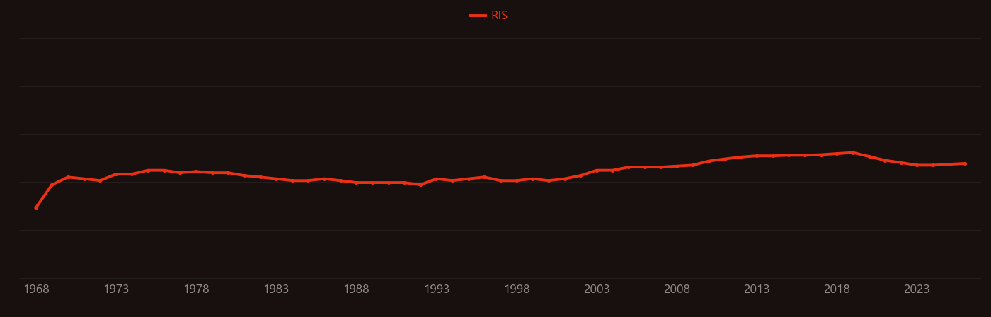 Bisphosphonate research intensity over time