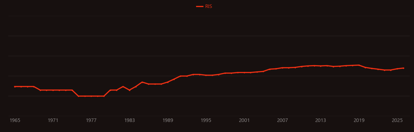 Bistability research intensity over time