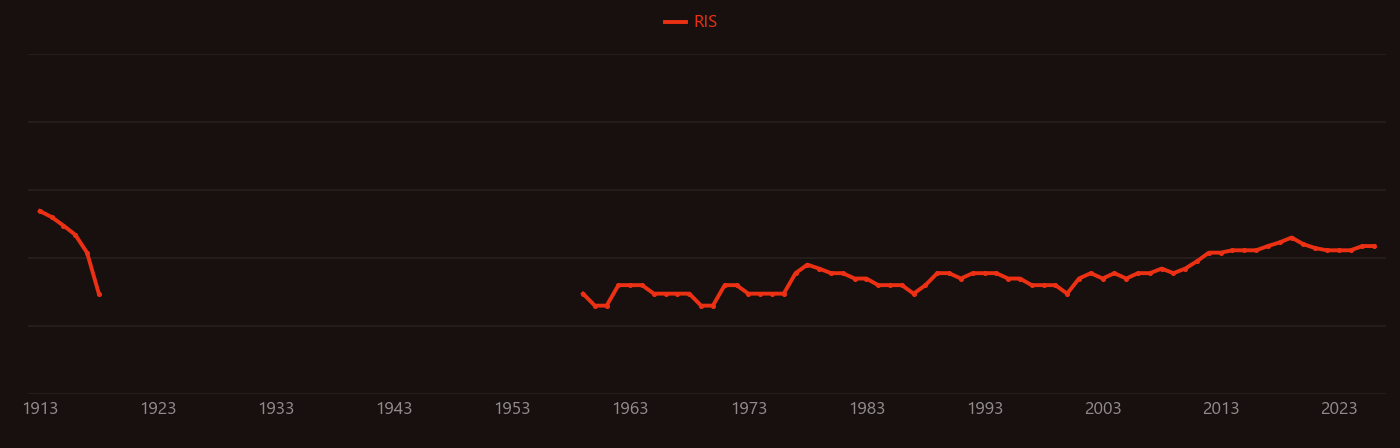 Bisulfite research intensity over time
