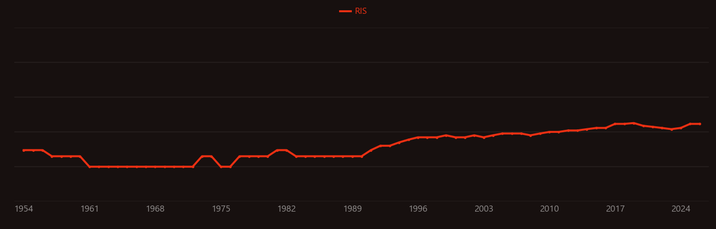Bituminous coal research intensity over time