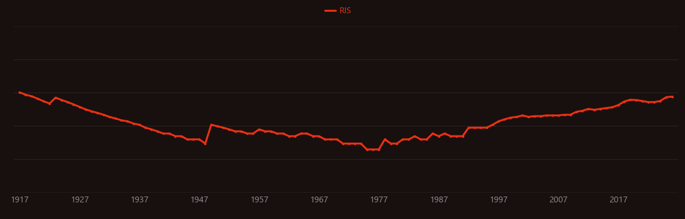 Bladder cancer research intensity over time