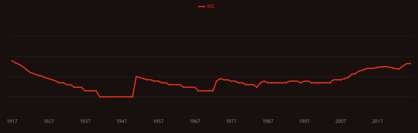 Blood urea nitrogen research intensity over time
