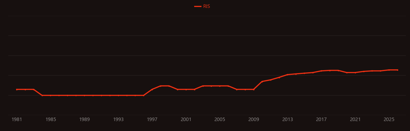 Blue carbon research intensity over time