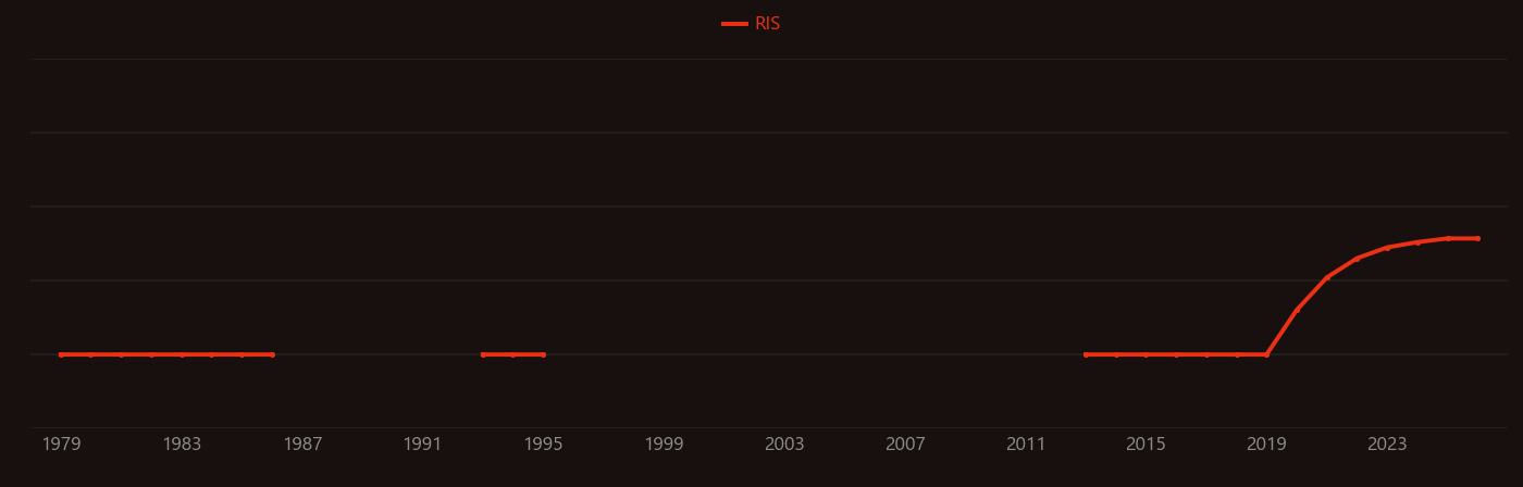 blue hydrogen research intensity over time