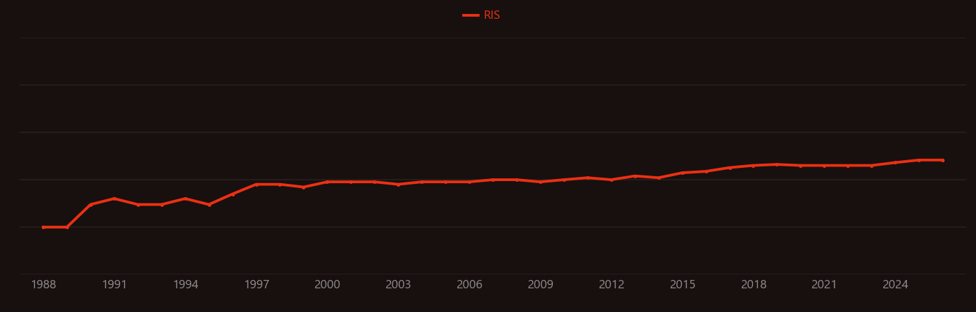Blue laser research intensity over time