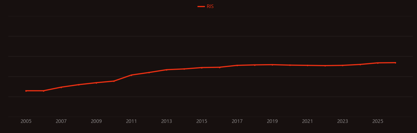 BODIPY research intensity over time
