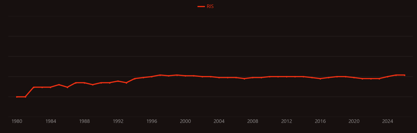 Body surface area research intensity over time