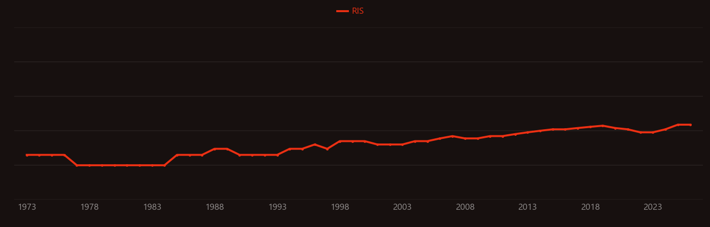 Bog research intensity over time