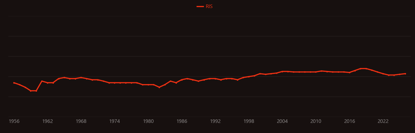 Bolometer research intensity over time