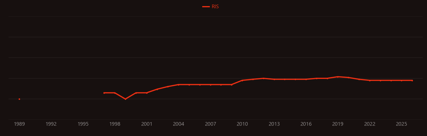 Bombesin research intensity over time