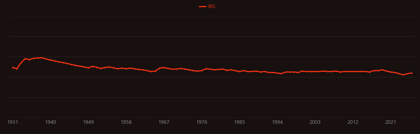 Bond-dissociation energy research intensity over time