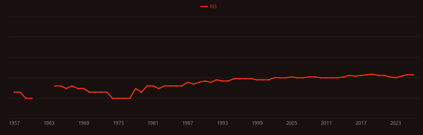 Bone cancer research intensity over time