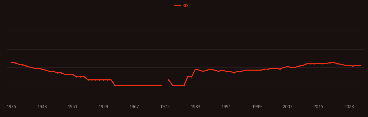 Bone cell research intensity over time