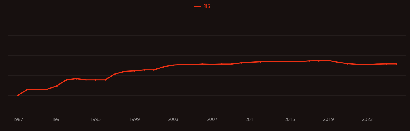 Bone cement research intensity over time