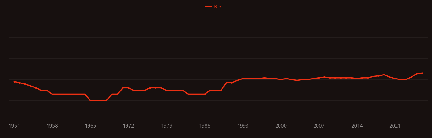Bone density research intensity over time