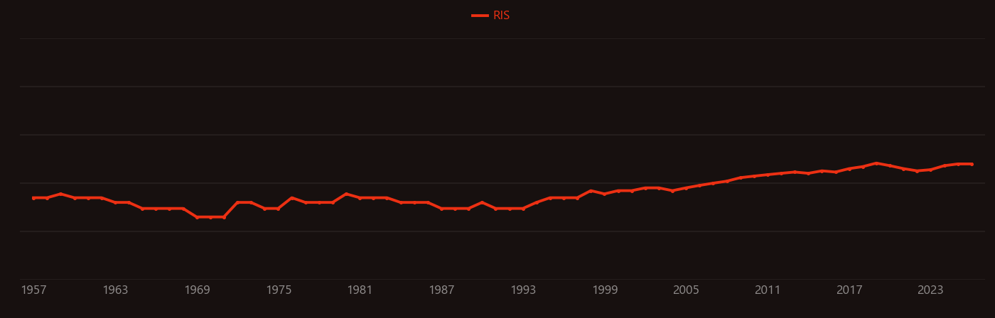 Bone growth research intensity over time
