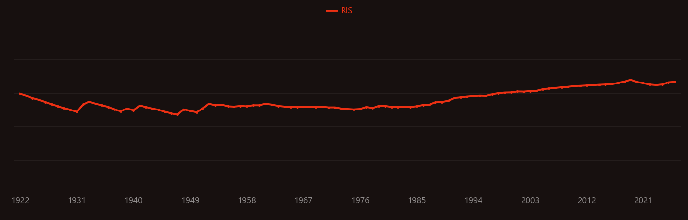 Bone marrow research intensity over time