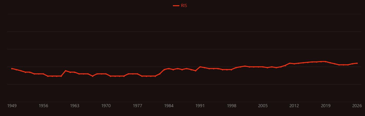 Bone matrix research intensity over time