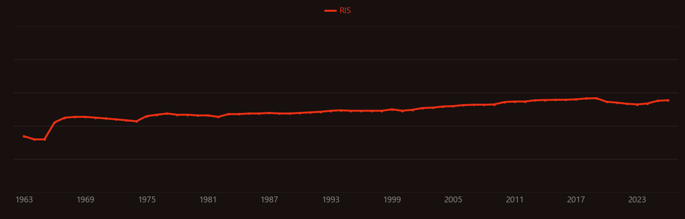Bone mineral research intensity over time
