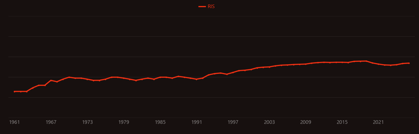 Bone resorption research intensity over time