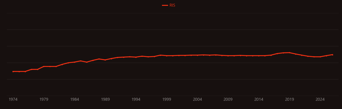 Bone scintigraphy research intensity over time