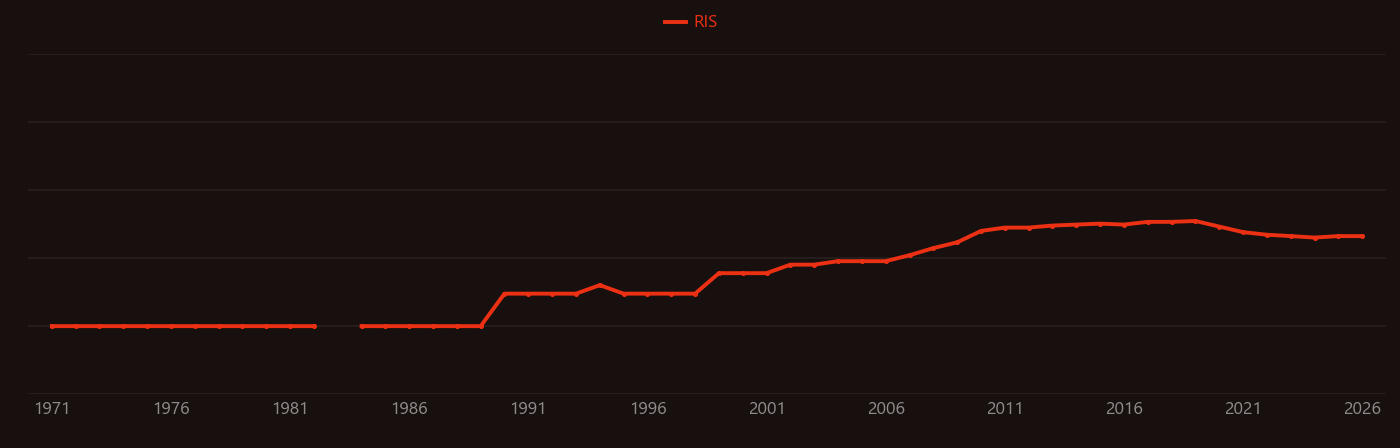 Boranes research intensity over time