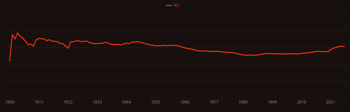 borax research intensity over time