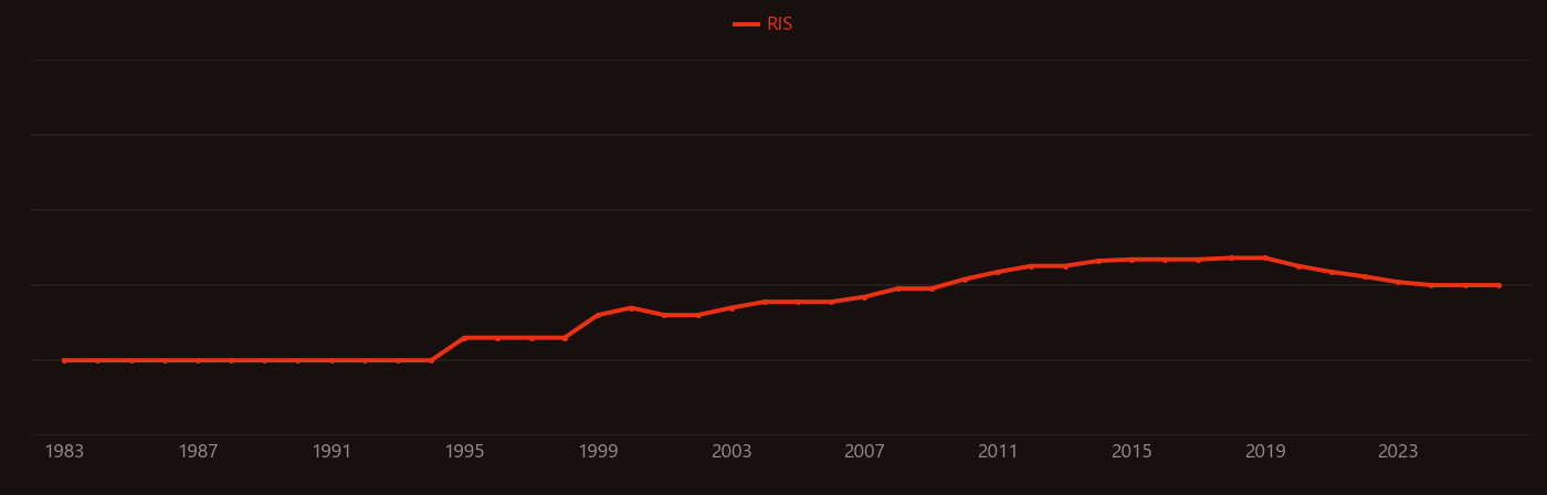 Borazine research intensity over time