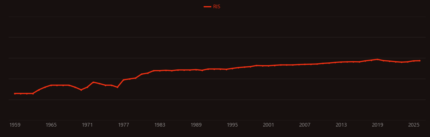 Borosilicate glass research intensity over time