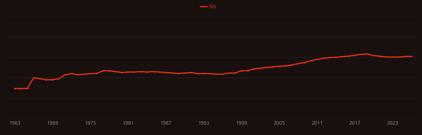 Bovine serum albumin research intensity over time