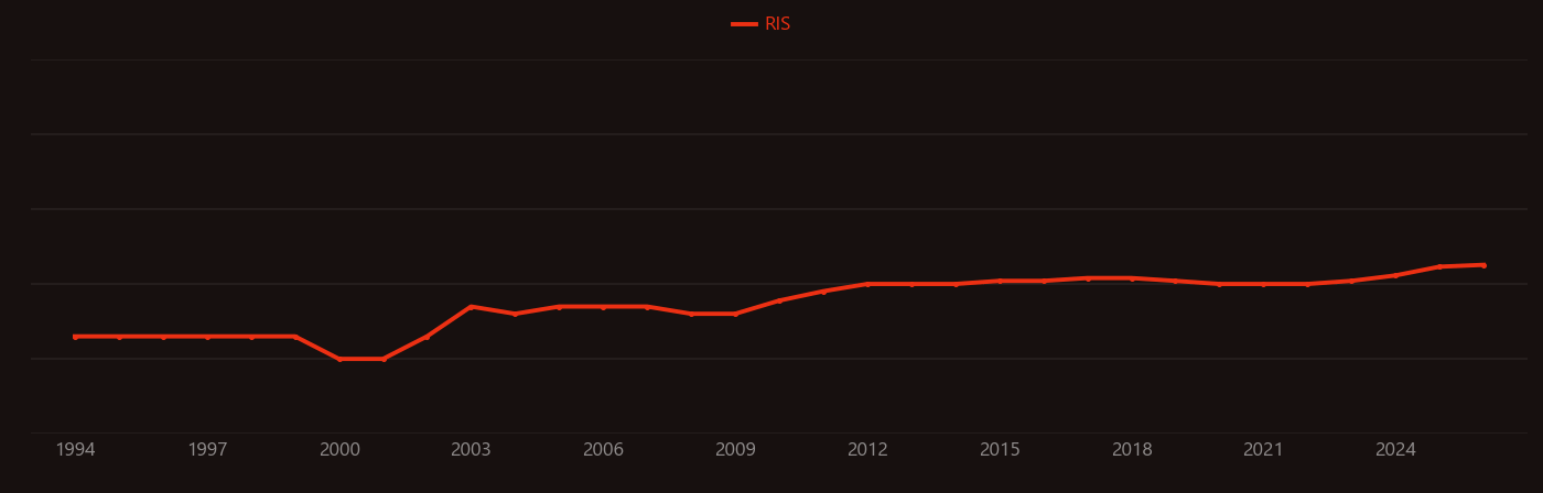 Bradyrhizobium research intensity over time