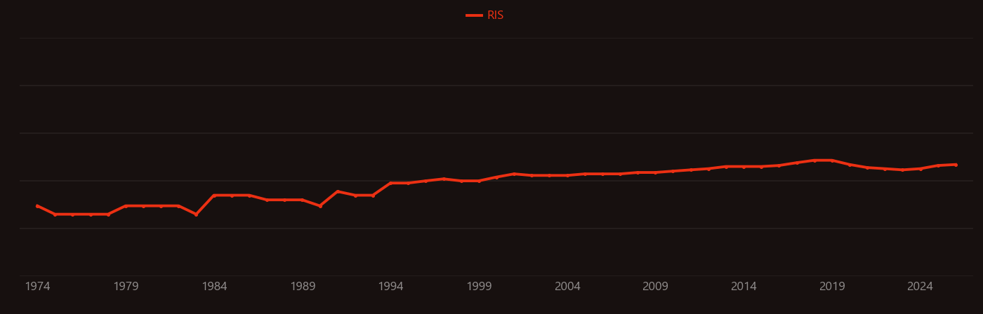 Brain damage research intensity over time